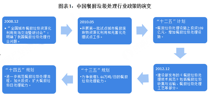 2021年中國(guó)餐廚垃圾處理行業(yè)政策匯總及解讀