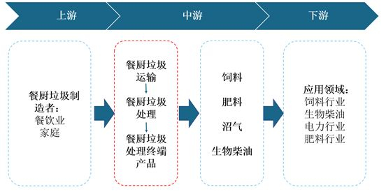 2021年中國(guó)餐廚垃圾處理產(chǎn)業(yè)現(xiàn)狀與投資戰(zhàn)略研究！